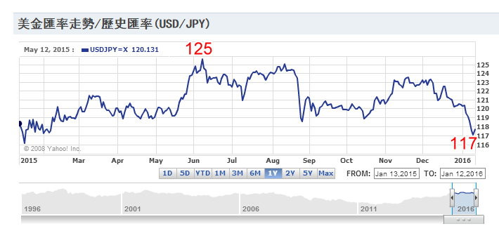 日幣對美金