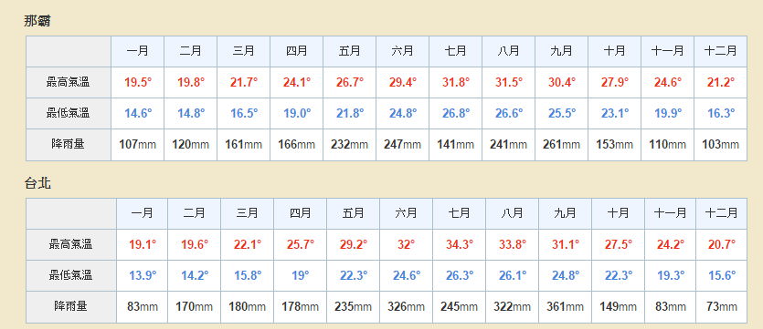 沖繩氣溫_表格.jpg - 新竹勝豐休閒農莊露營